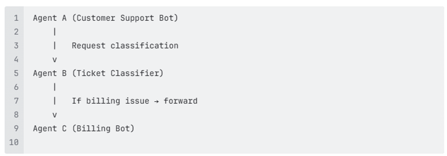 AI agent customer support bot