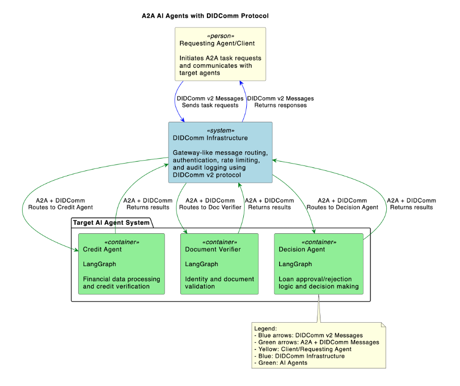 A2A AI agents with DIDComm