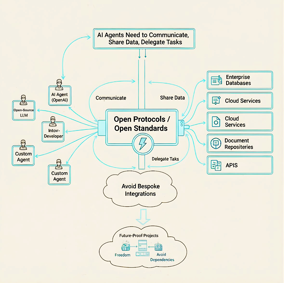 AI agents need to communicate