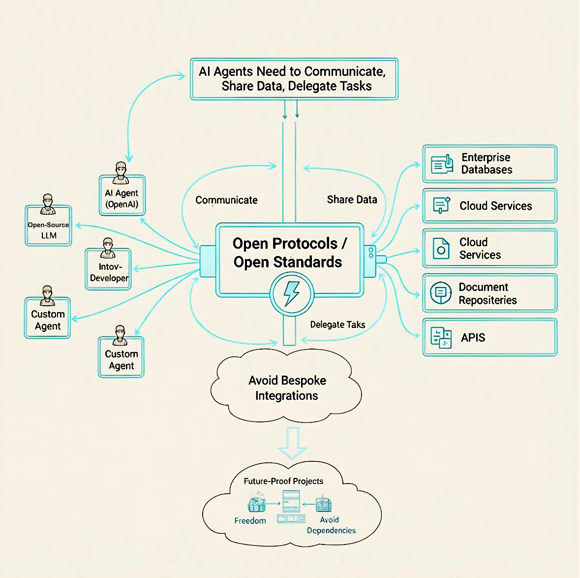 AI agents need to communicate