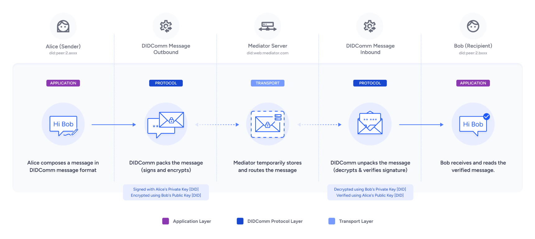 DIDComm messaging overview