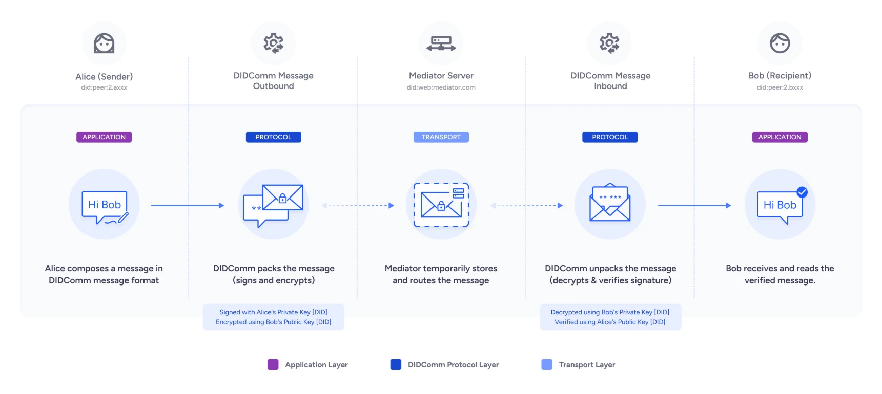 DIDComm messaging overview