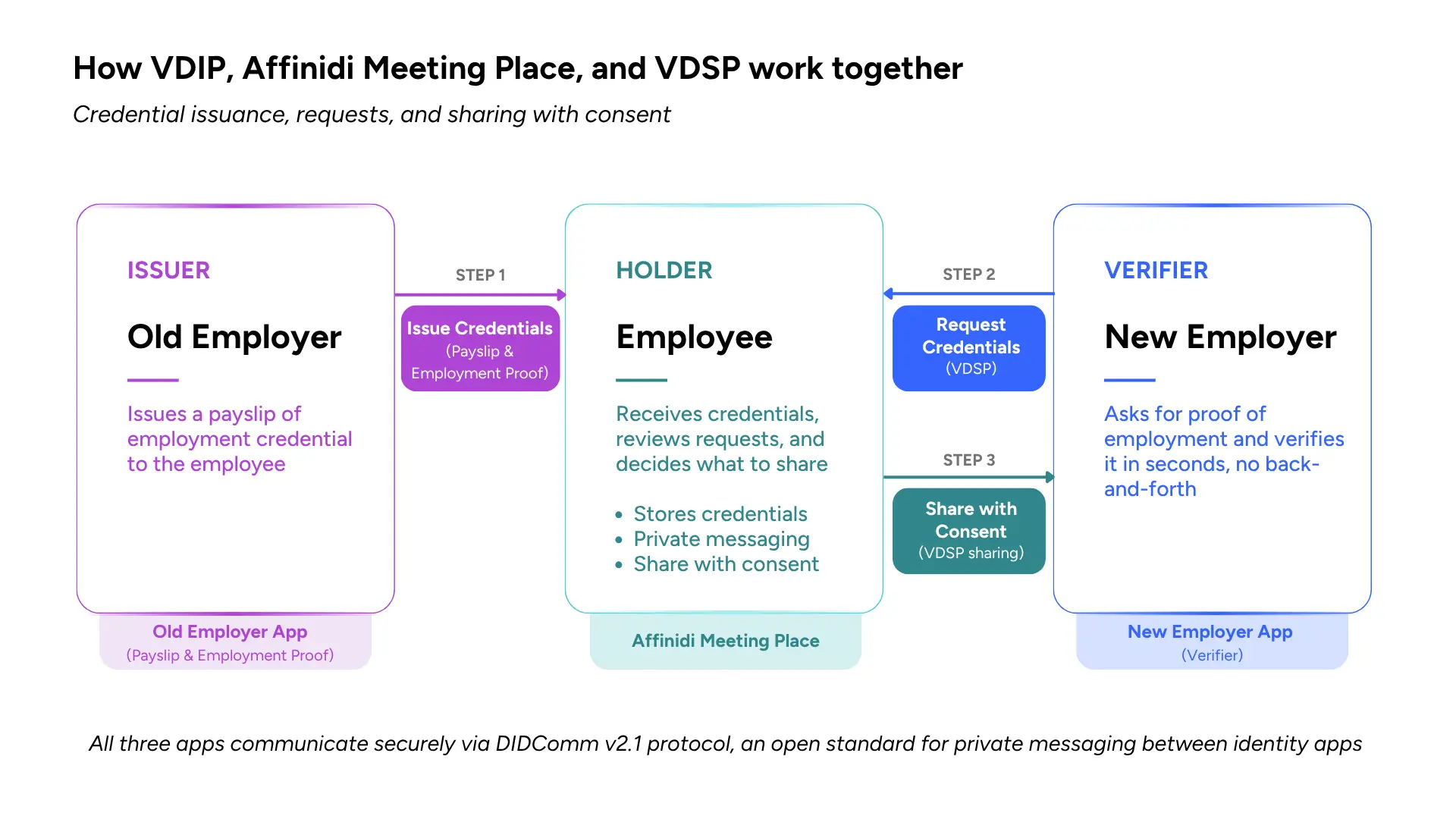 Credential issuance, requests, and sharing with consent