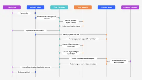 Trust gateway governs the lifecycle of an autonomous transaction