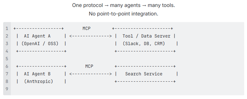 One protocol connecting many AI agents