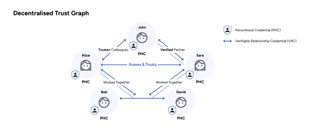Decentralised Trust Graph