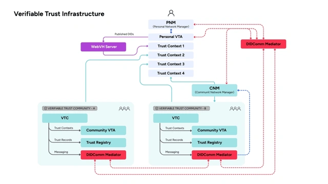 VTC Operations