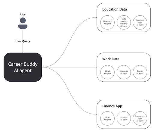 AI agents managing your digital life