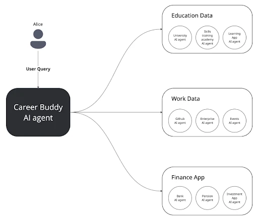 AI agents managing your digital life