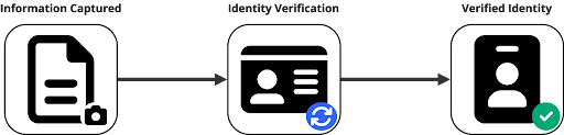 Digital identity verification process