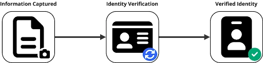 Digital identity verification process