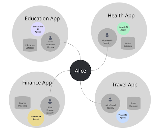 AI agents holding sensitive data
