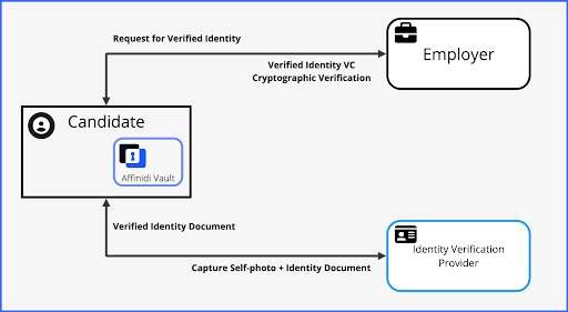 Verifiable Credentials in hiring workflow