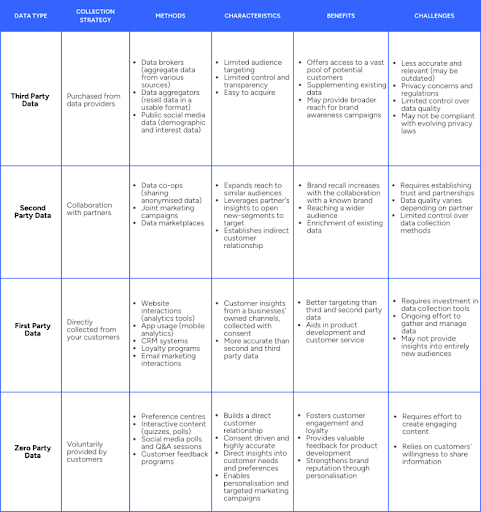 First party data collection