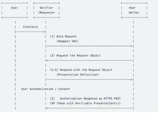 Affinidi zero party data platform