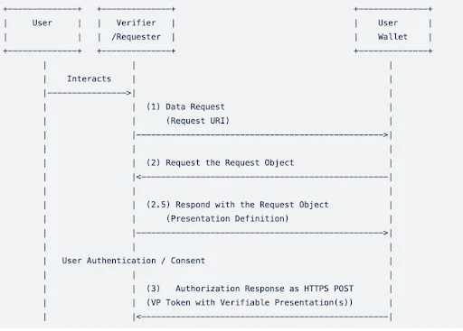 Affinidi zero party data platform