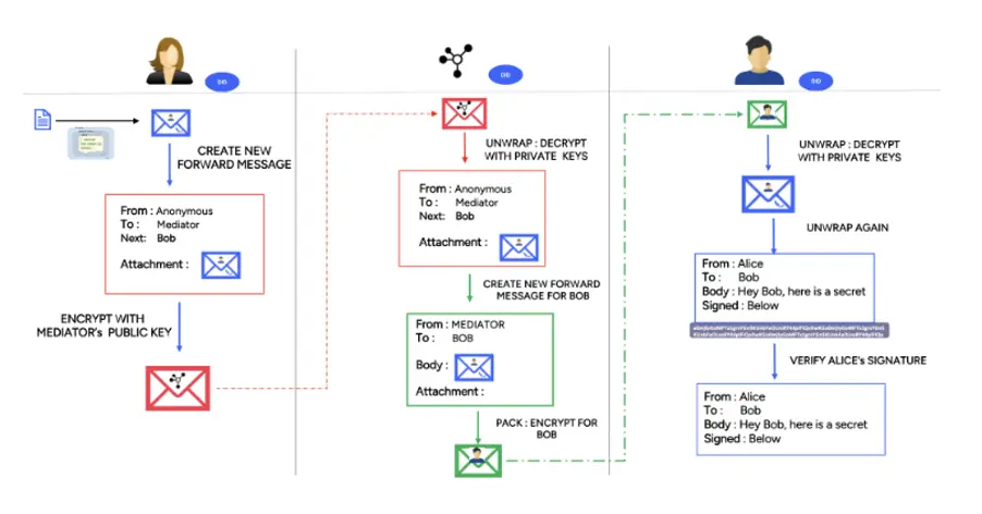 Secure message queue via mediator