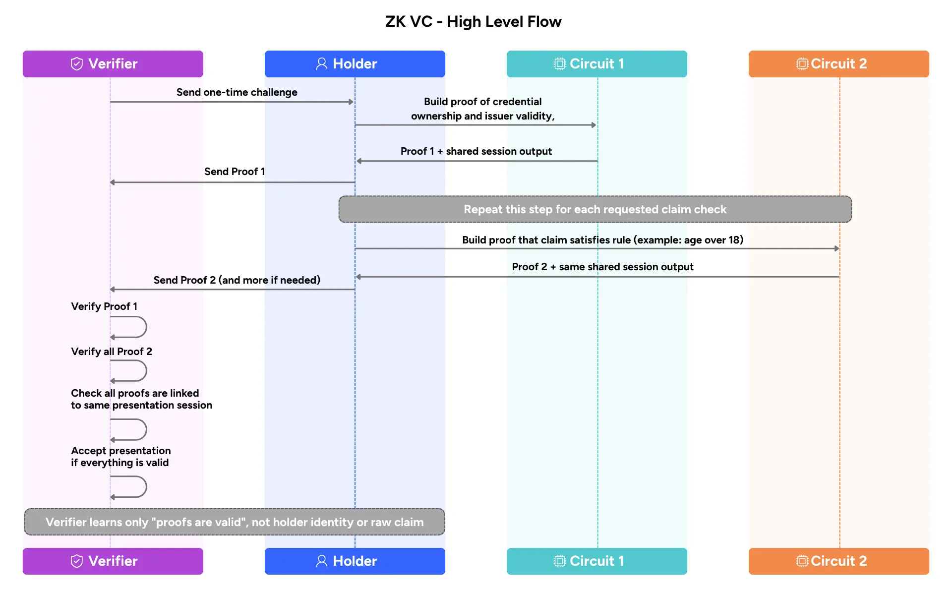 ZK VC - High Level Flow