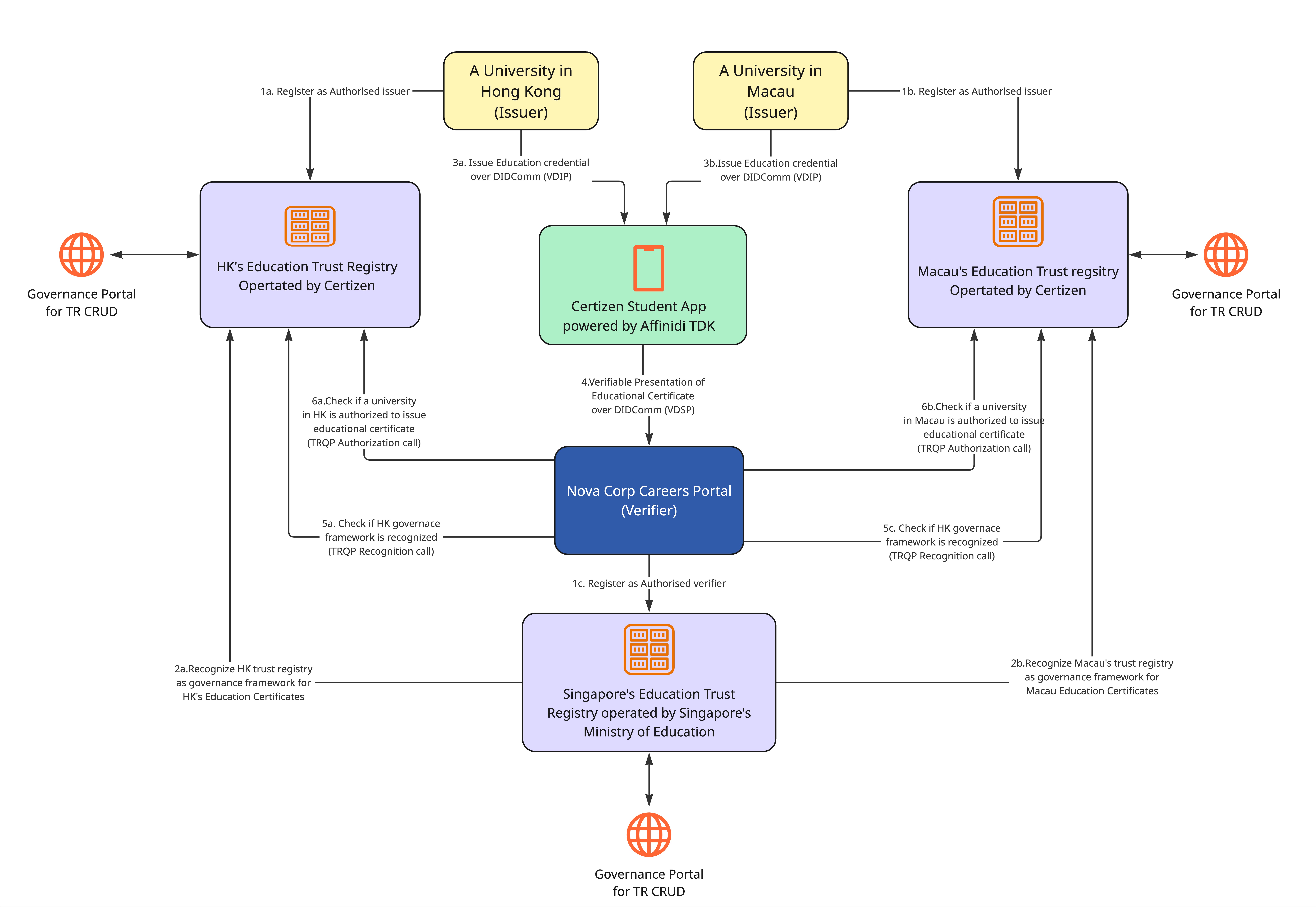 Certizen Cross-Border Trust Architecture