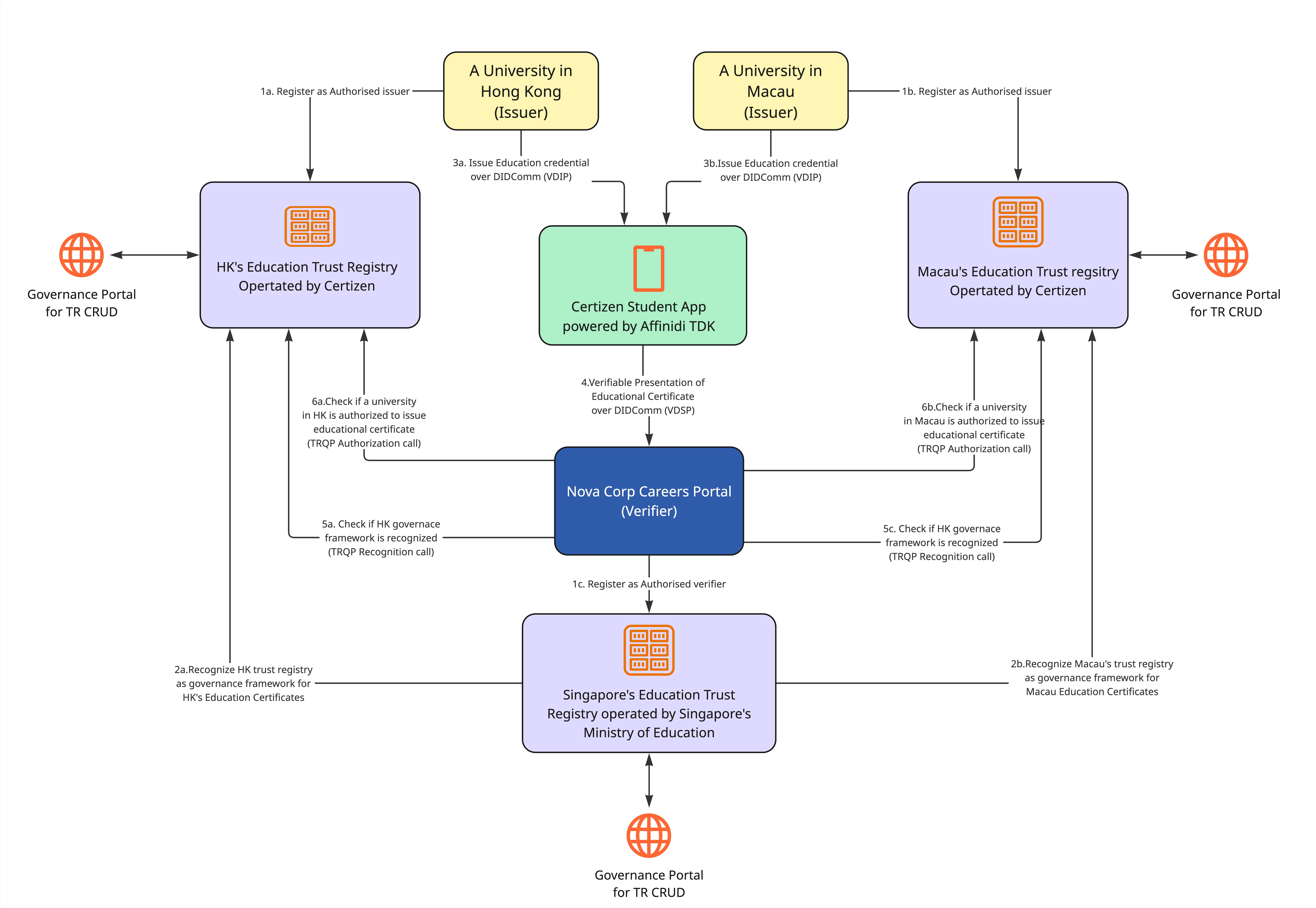 Certizen Cross-Border Trust Architecture